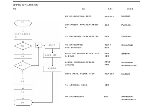 品控岗位流程