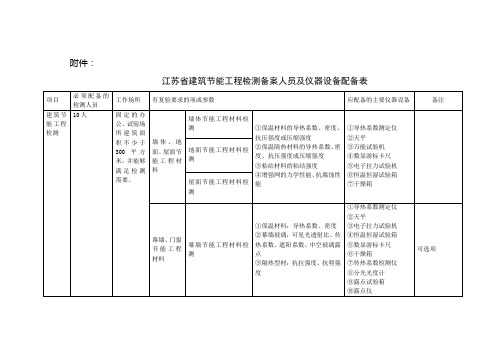 江苏省建筑节能工程检测备案人员及仪器设备配备表