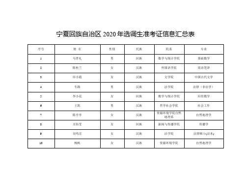 宁夏回族自治区2020年选调生准考证信息汇总表