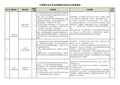 中国银行总行社会招聘职位信息及任职资格表