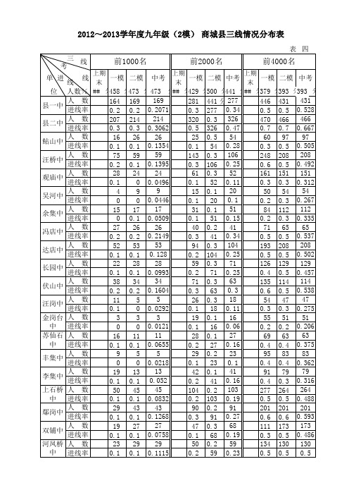 2013九年级2模成绩统计结果