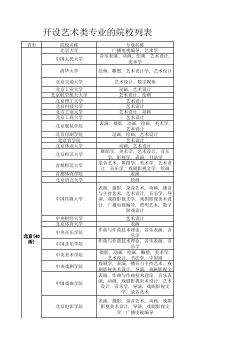 2013年全国艺考院校报名榜