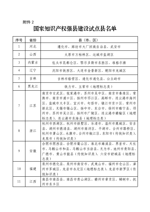 国家知识产权强县建设试点县名单