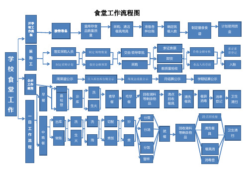 食堂工作流程图