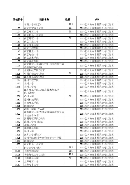 2015—2016年江苏省高考艺术本科第2小批院校招生计划与录取详细资料(美术专业)(公办院校)