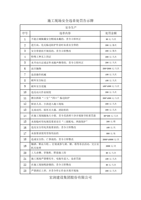 施工现场安全违章处罚告示牌