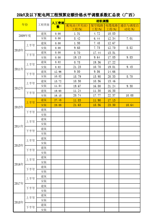 20kV及以下配电网工程预算定额价格水平调整系数汇总(广西)