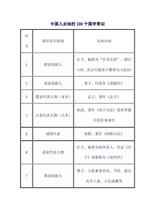 中国人必知的100个国学常识