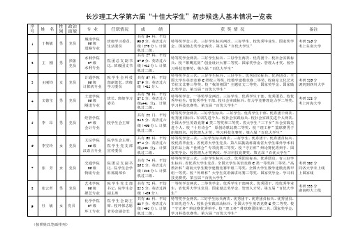 长沙理工大学第四届“百优(十佳)大学生”申请学生情况一览表