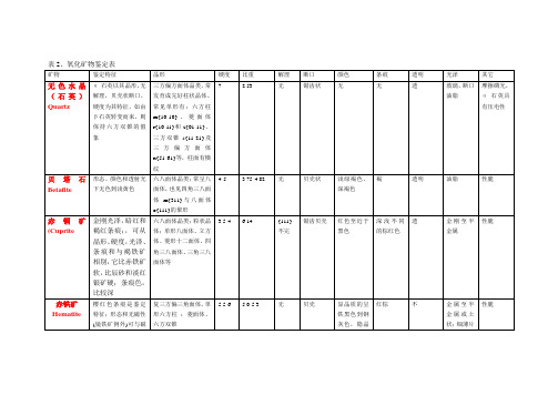 矿物鉴定表氧化物氢氧化物