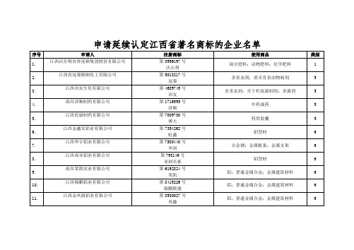 申请延续认定江西著名商标企业名单