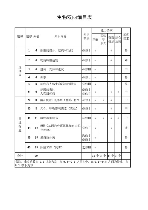 2020高考生物双向细目表