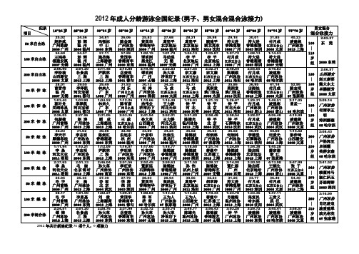 2012年成人分龄游泳全国纪录(男子`男女混合混合泳接力)