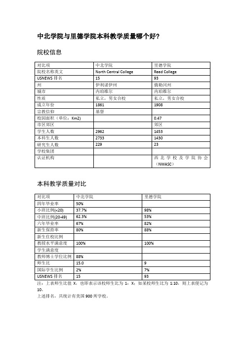 中北学院与里德学院本科教学质量对比