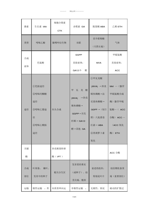 五类主要植物激素的比较(植物生理学)