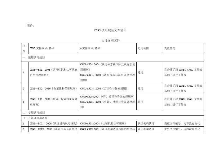 CNAS认可规范文件清单