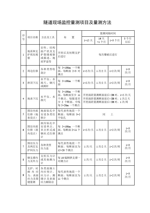 隧道现场监控量测项目及量测方法