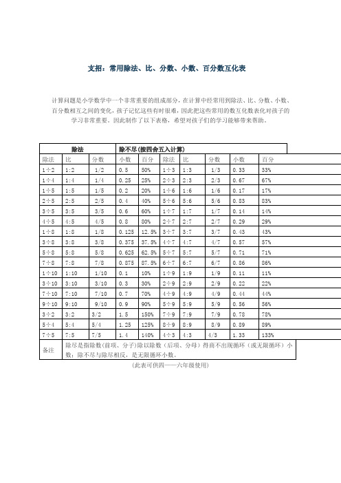 支招：常用除法、比、分数、小数、百分数互化表