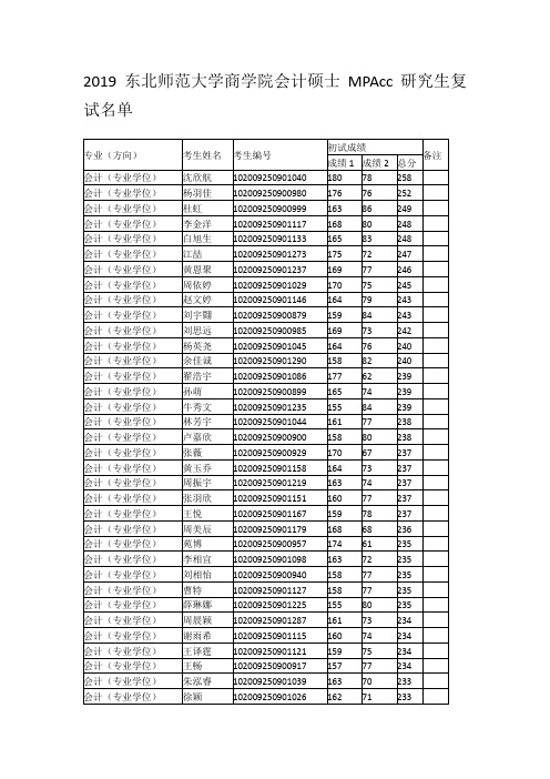 2019东北师范大学商学院会计硕士MPAcc研究生复试名单