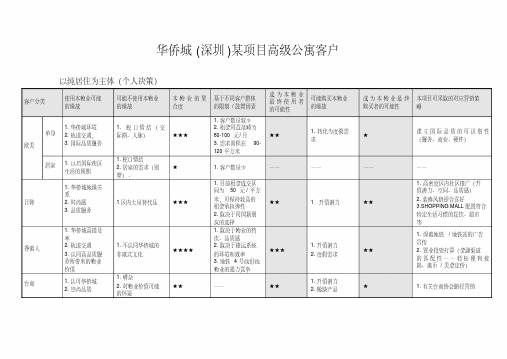 华侨城(深圳)某项目高级公寓客户