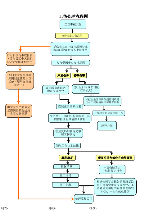 工伤处理流程图