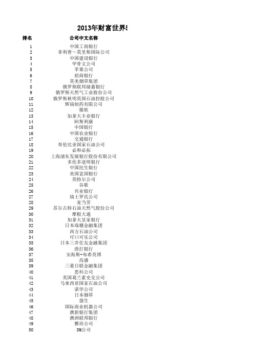 2013年财富世界500强排行榜(按利润率排名)