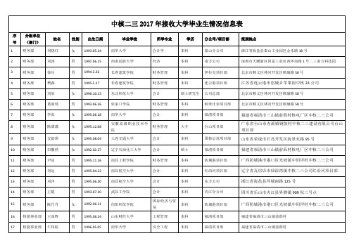 中核二三2017年接收大学毕业生情况信息表