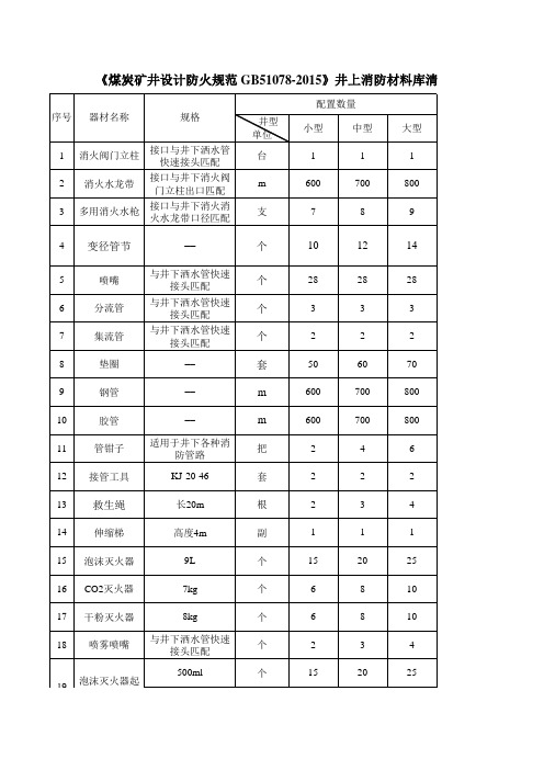 《煤炭矿井设计防火规范 GB51078-2015》井上下消防材料库清单