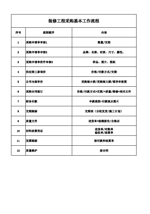 装修公司采购基本工作流程