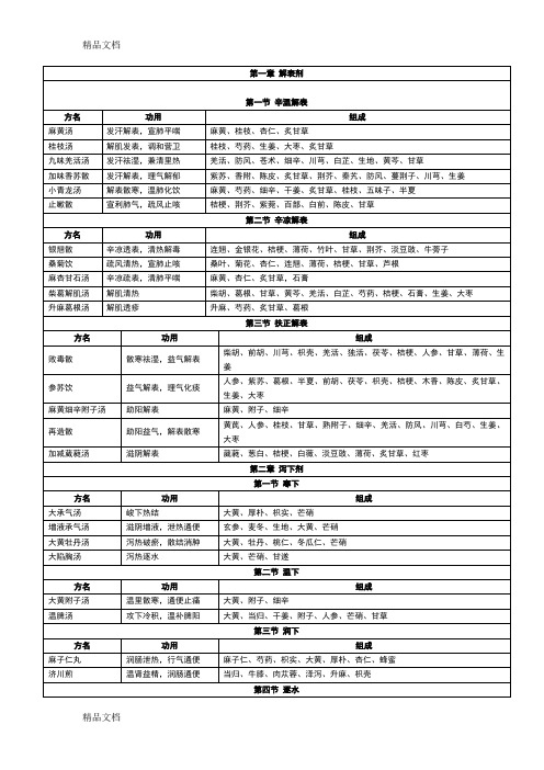 最新《方剂学》总结(表格)