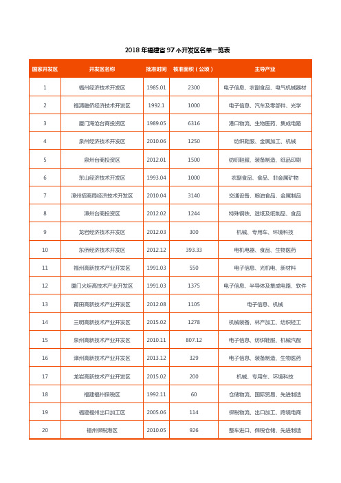 2018年福建省97个省级开发区名单一览