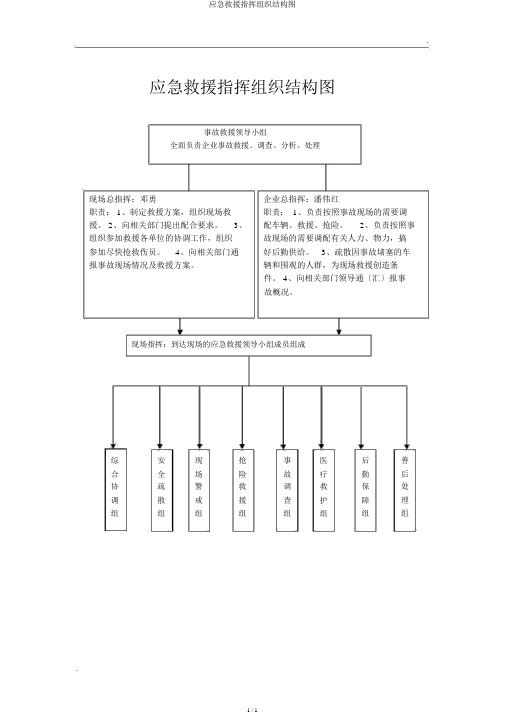 应急救援指挥组织结构图