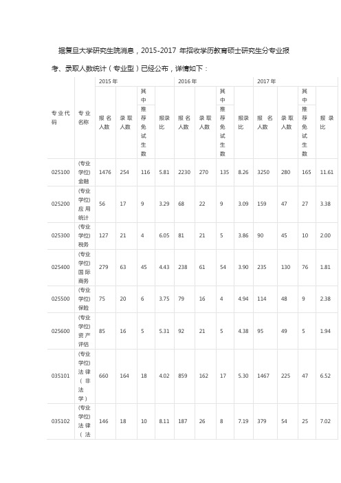 复旦大学考研报录比(专业硕士)