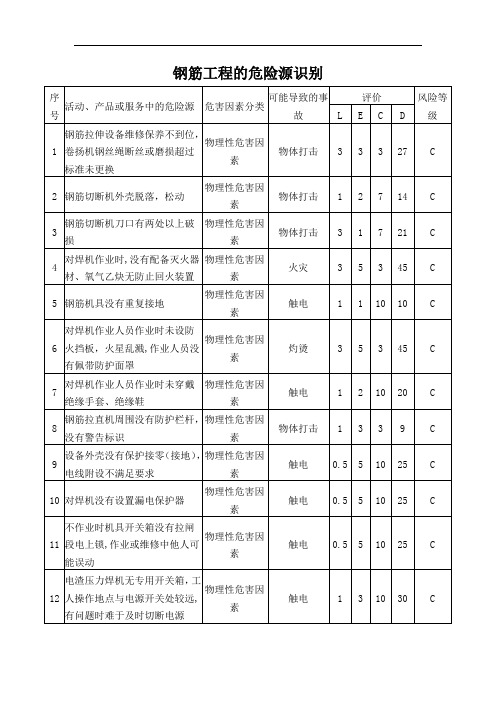 钢筋工程的危险源识别