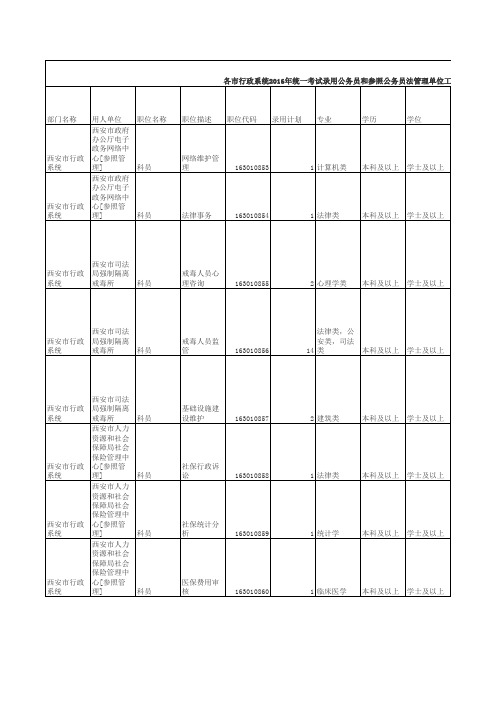 2016年陕西省行政系统招考公务员职位表