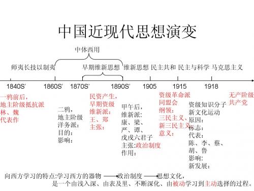 中国近代思想解放潮流的演变