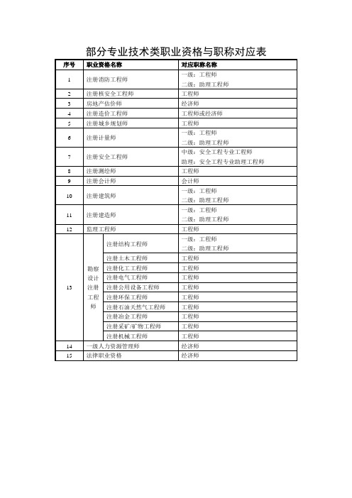 专业技术类职业资格与职称对应表