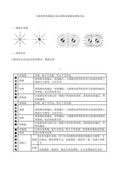 几种典型电场线分布示意图及场强电势特点表