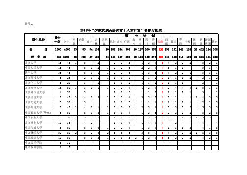 少数名族骨干计划名额分配表