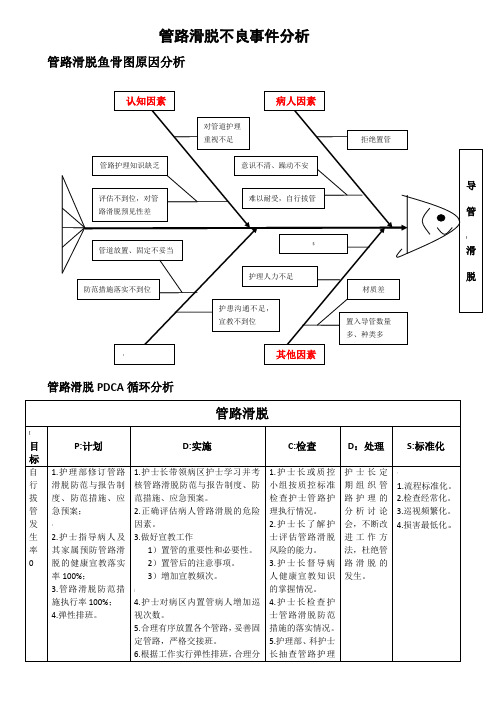 管路滑脱不良事件分析