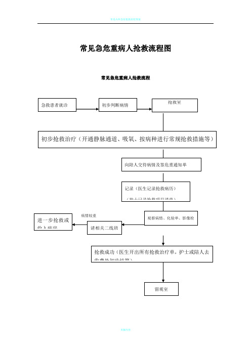 常见急危重病人抢救流程图