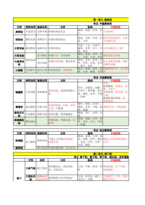 中医执业(助理)医师方剂学