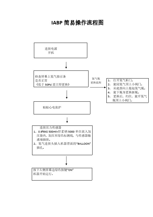 IABP简易操作流程及注意事项 