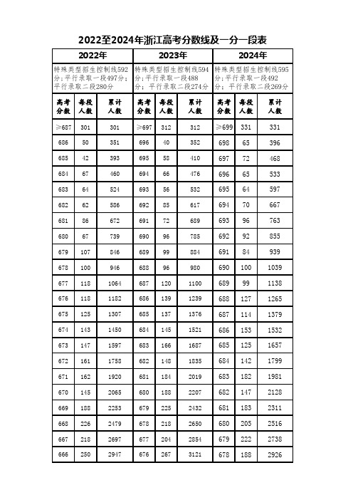 2022至2024年浙江高考分数线及一分一段表