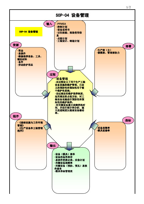 设备管理过程乌龟图