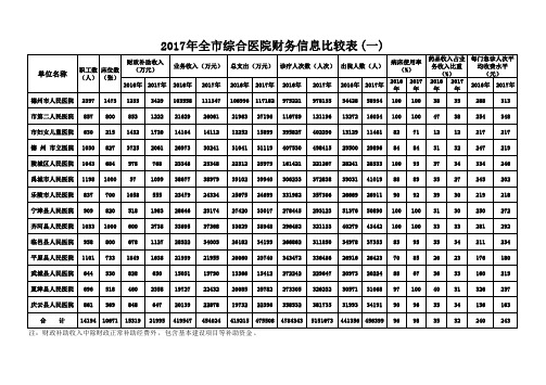 2017年全综合医院财务信息比较表