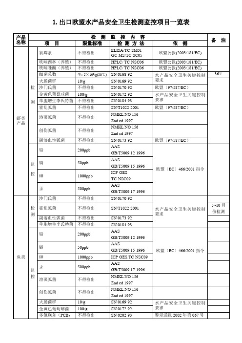 出口欧盟水产品安全卫生检测监控项目一览表