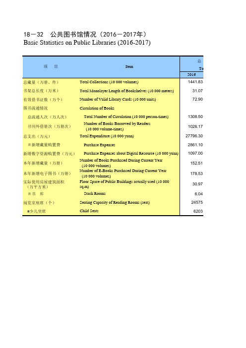 重庆统计年鉴社会经济发展指标：公共图书馆情况(2016-2017年)