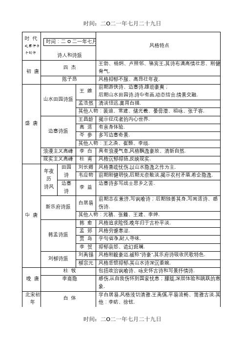 高考诗歌鉴赏常见诗人对应风格