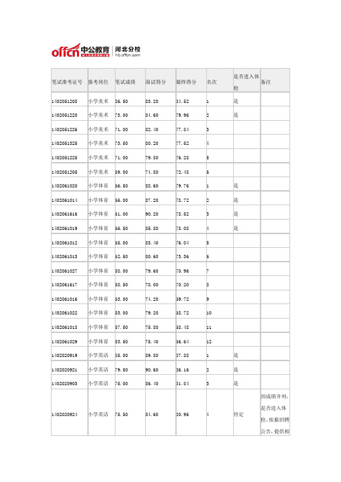 2014年路南区公开招聘教育系统事业单位工作人员总成绩